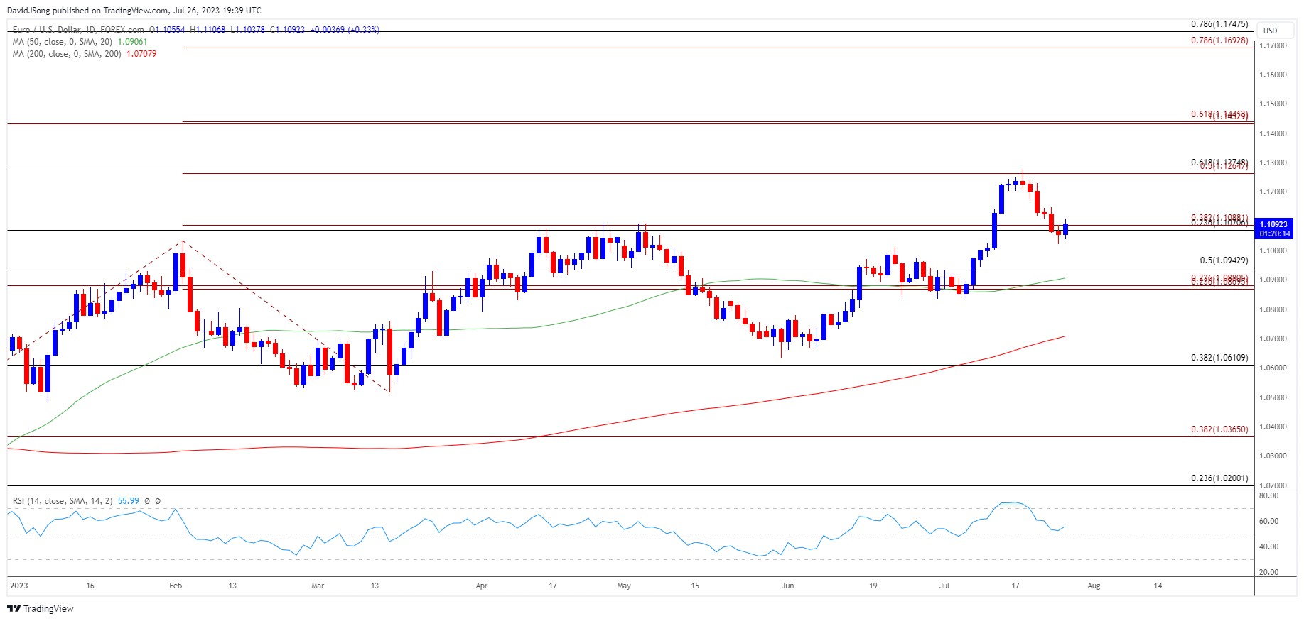 EURUSD Daily Chart 07262023