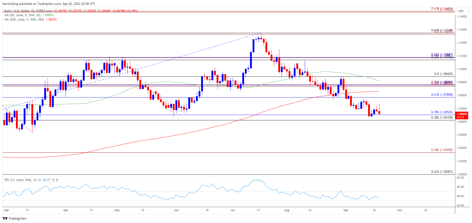 EURUSD Daily Chart 09202023