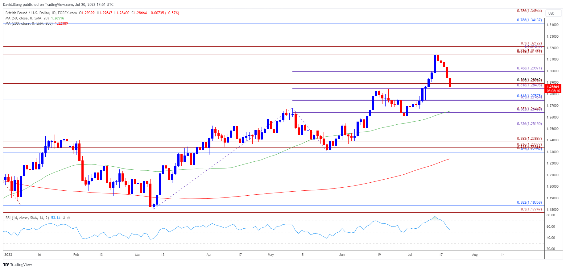 GBPUSD Daily Chart 07202023
