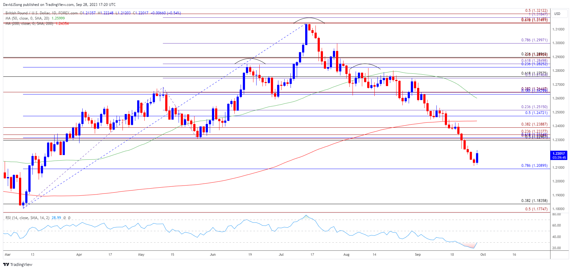 GBPUSD Daily Chart 09282023