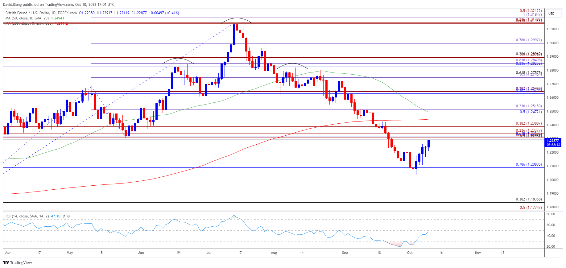 GBPUSD Daily Chart 10102023