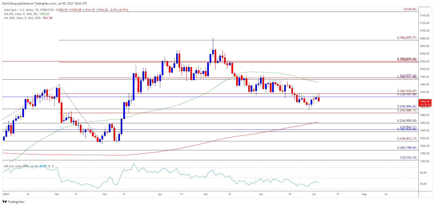 Gold Price Daily Chart 07052023