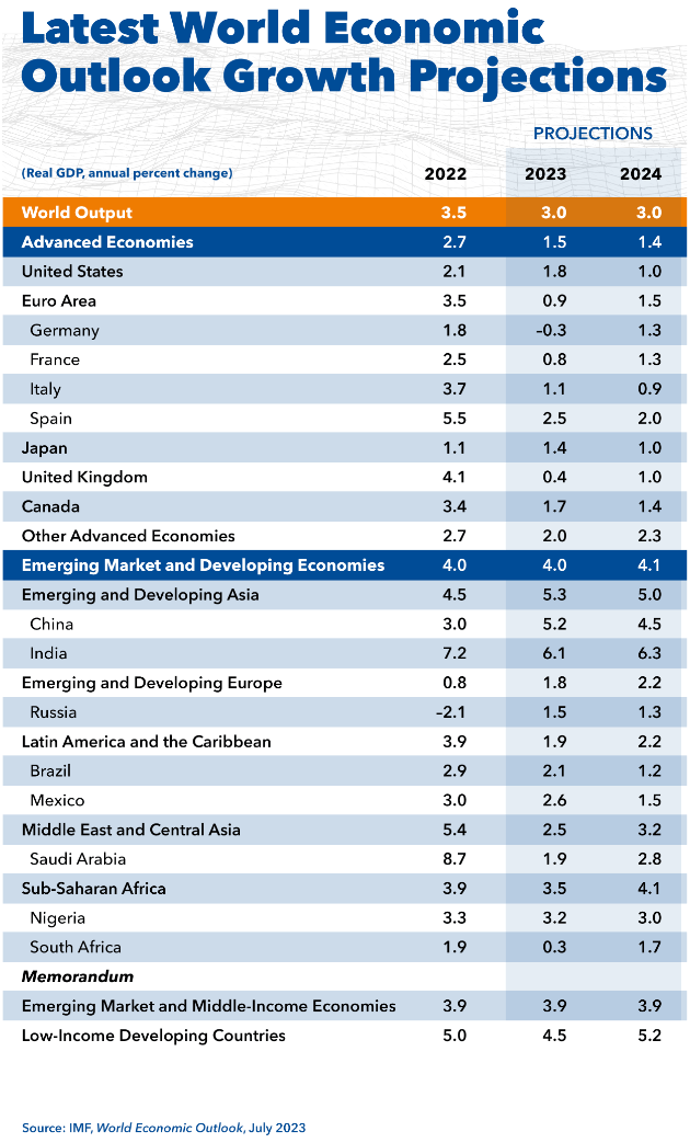 IMF World Economic Outlook Projection 07252023