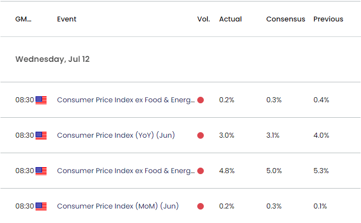 US EConomic Calendar 07122023