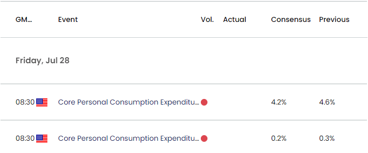US Economic Calendar 07272023