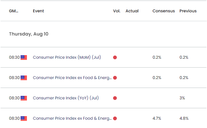 US Economic Calendar 08042023