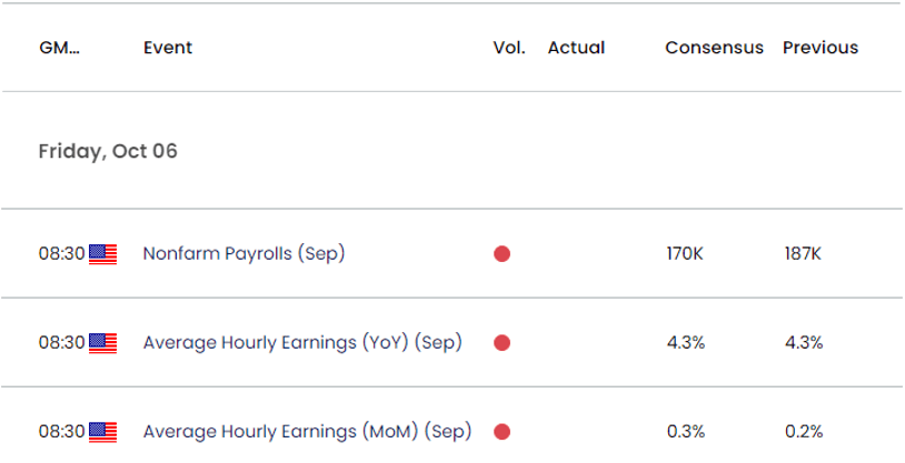 US Economic Calendar 10052023