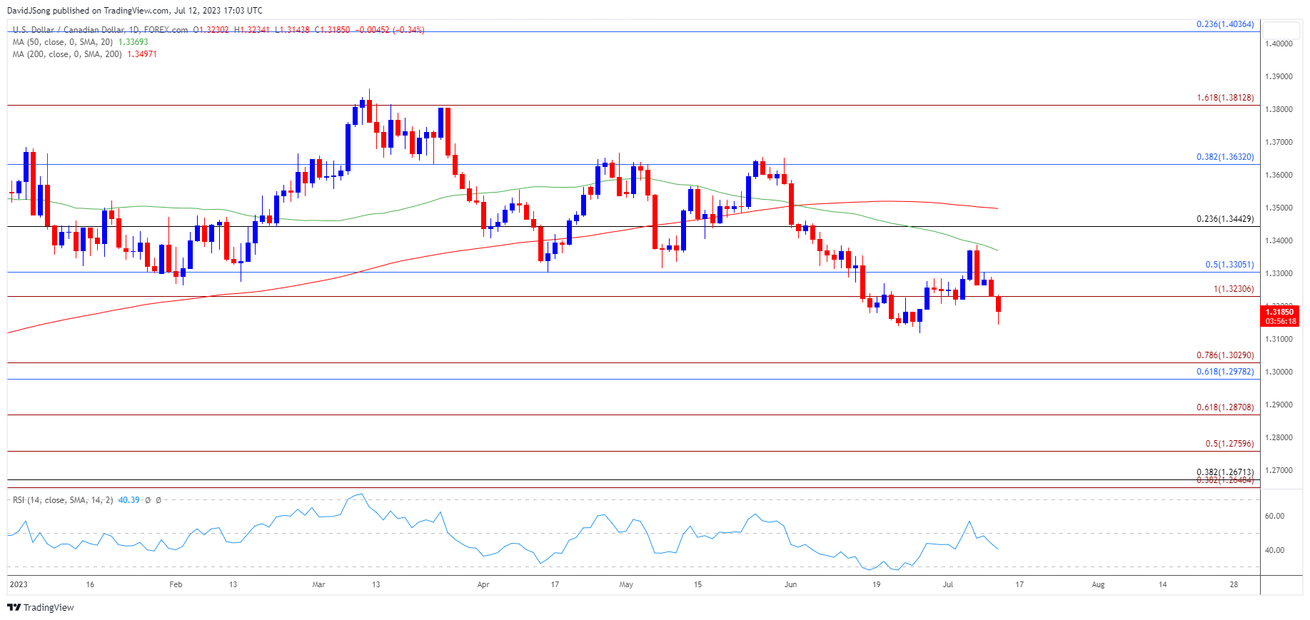 USDCAD Daily Chart 07122023