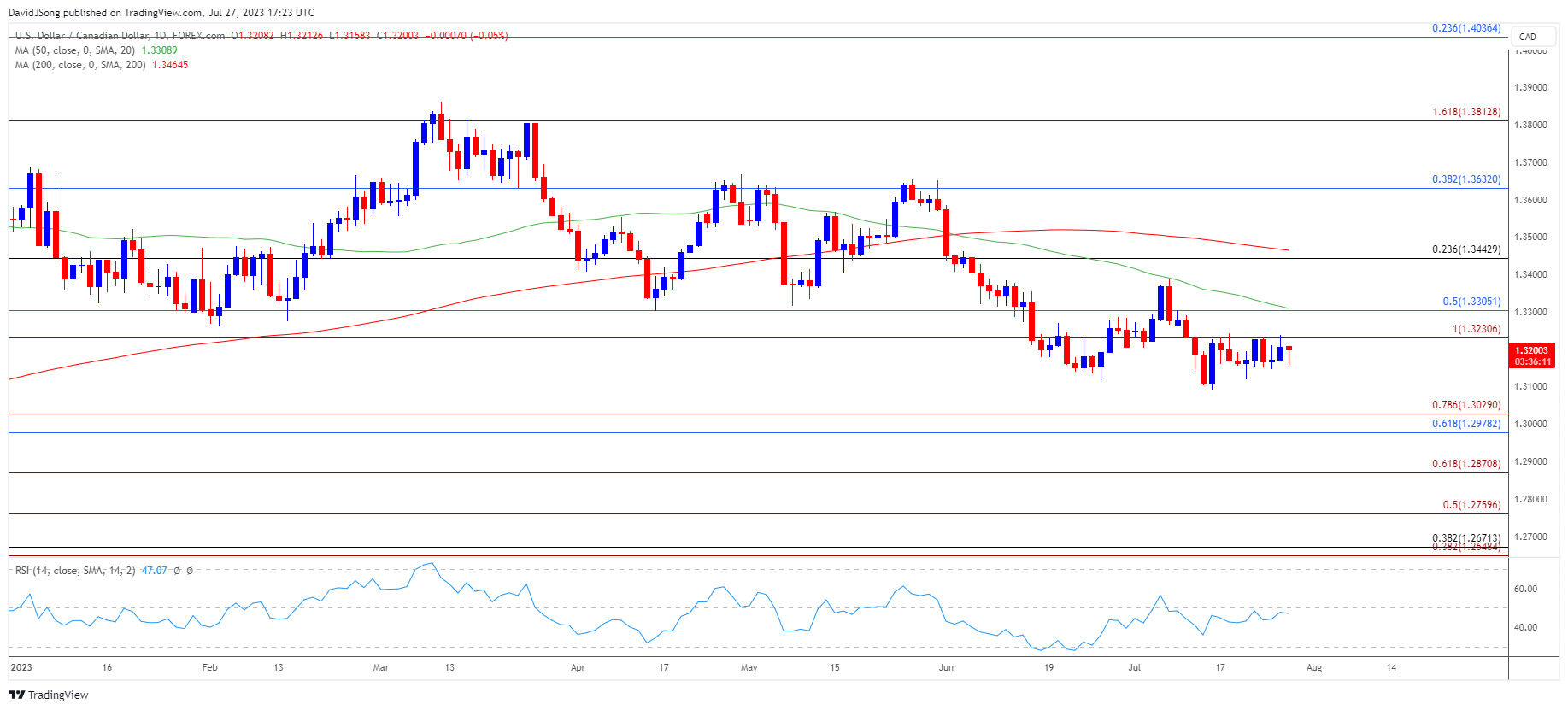 USD/CAD Range Vulnerable to Slowing US PCE Inflation