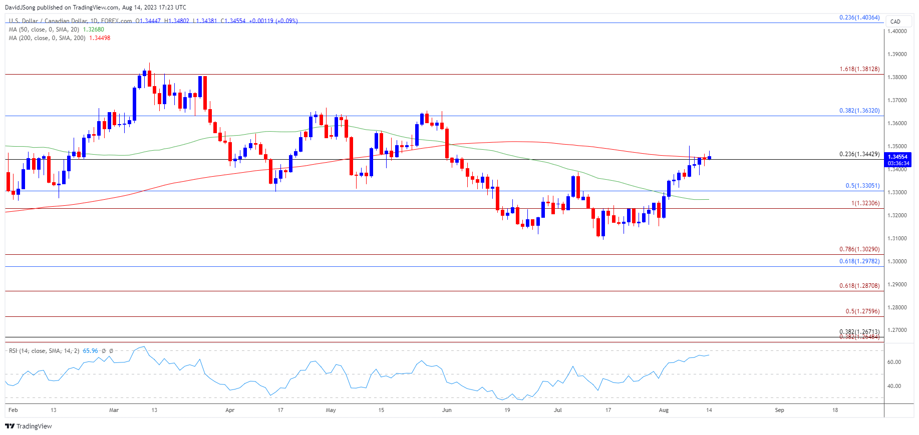 USDCAD Daily Chart 08142023