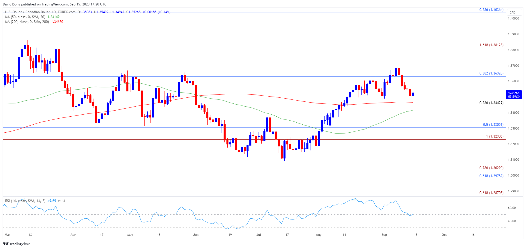 Canadian Dollar Price Forecast: USD/CAD Snaps Back to Key Support