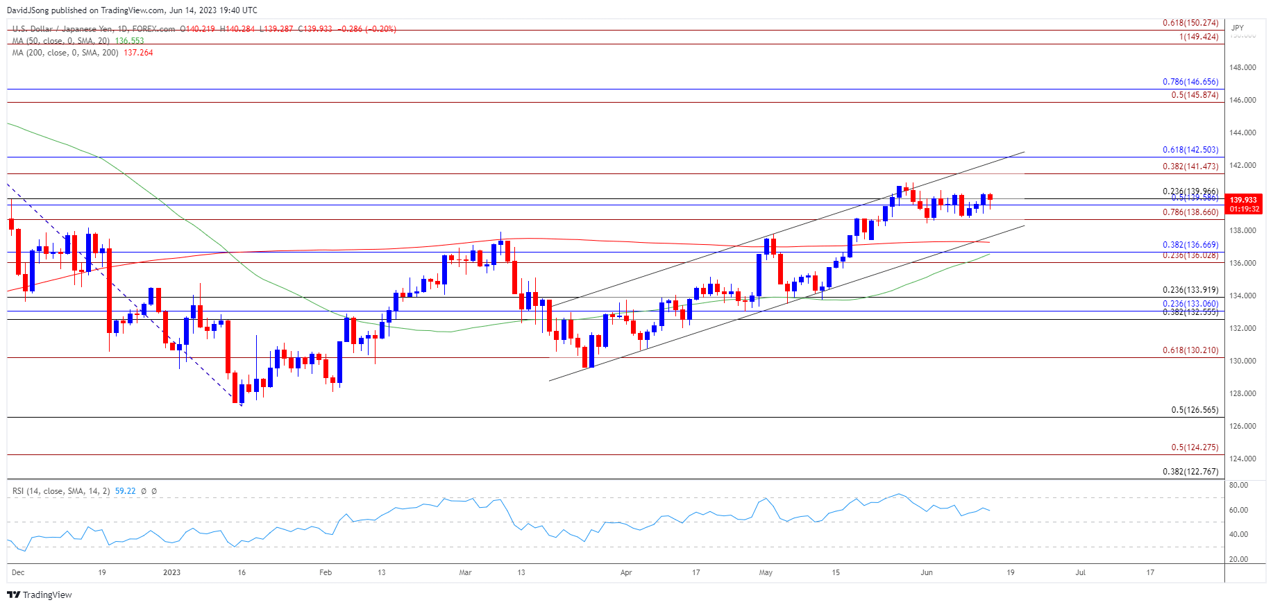 USDJPY Daily Chart 06142023
