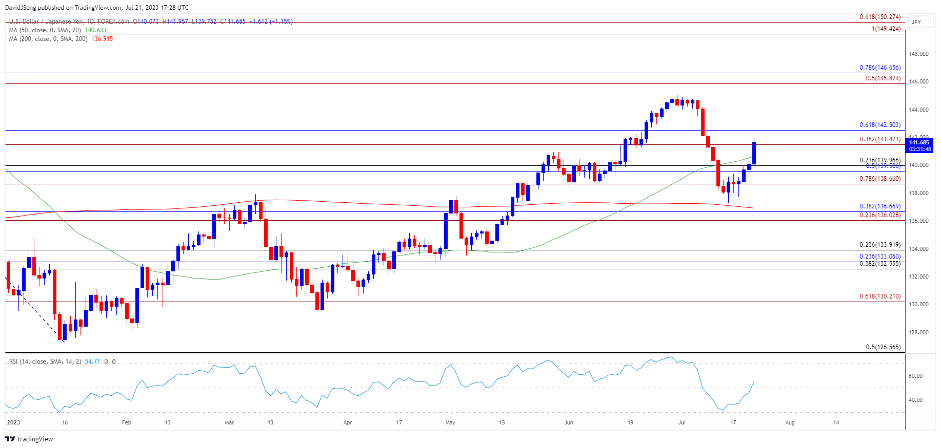 USDJPY Daily Chart 07212023
