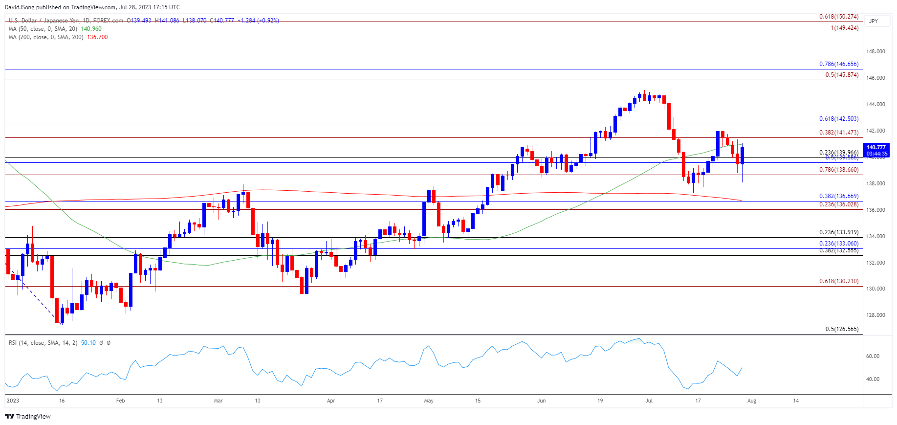 USDJPY Daily Chart 07282023