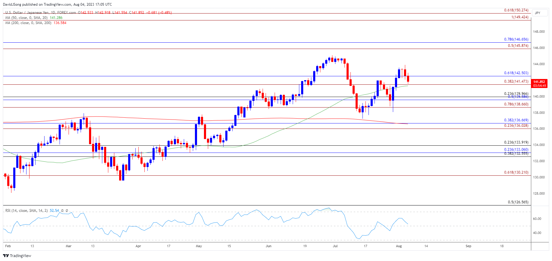 USDJPY Daily Chart 08042023