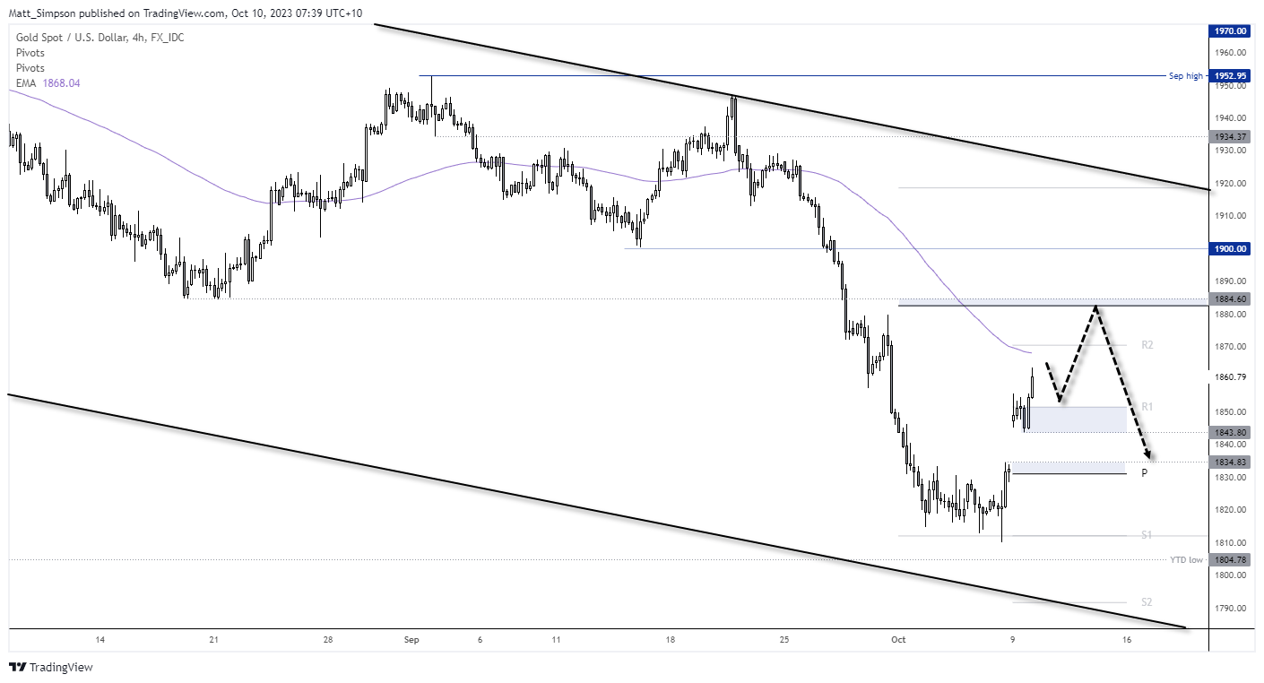 Gold, ASX 200 analysis: Asian Open – 10/10/2023