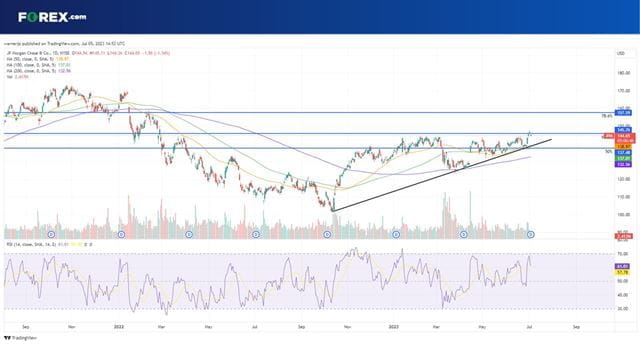 S&P 500 outlook: US banks Q2 earnings preview