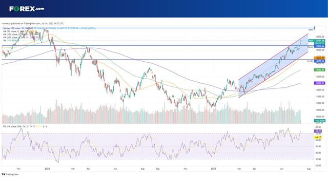 Can the Nasdaq 100 keep up the momentum after hitting an 18-month high?