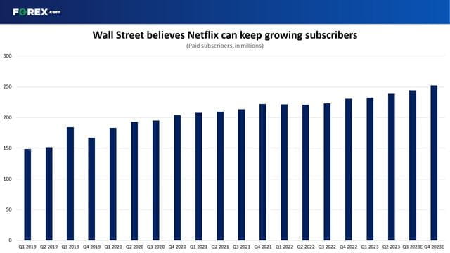 Netflex Profitable Gains Nasdaq 100 forecast: How will Netflix earnings impact NFLX stock?