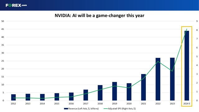 AI will be a game-changer for NVIDIA this year