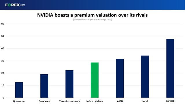 NVIDIA stocks boasts a large premium over rivals thanks to AI
