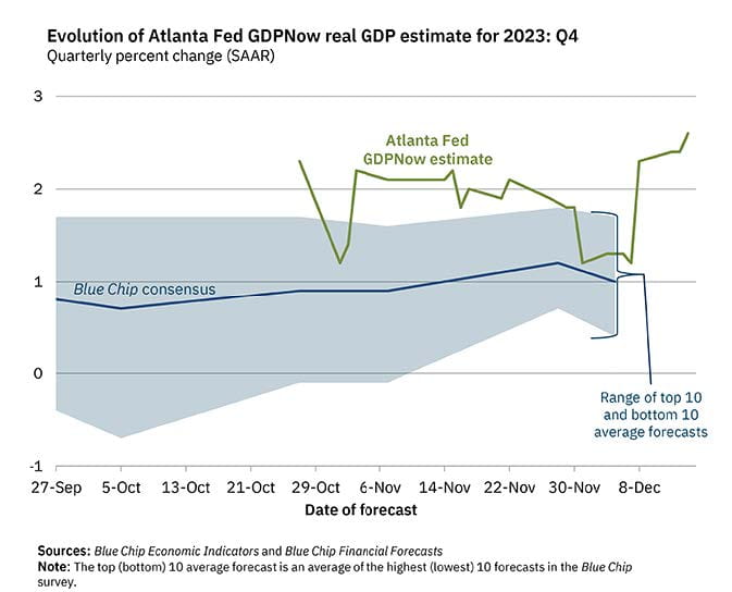 2024 market outlook Atlanta Fed GDPNow estimate