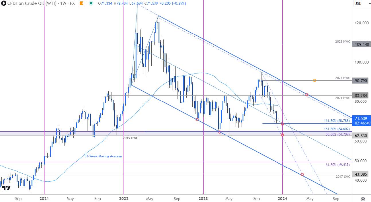 2024 market outlook CFDs on Crude Oil