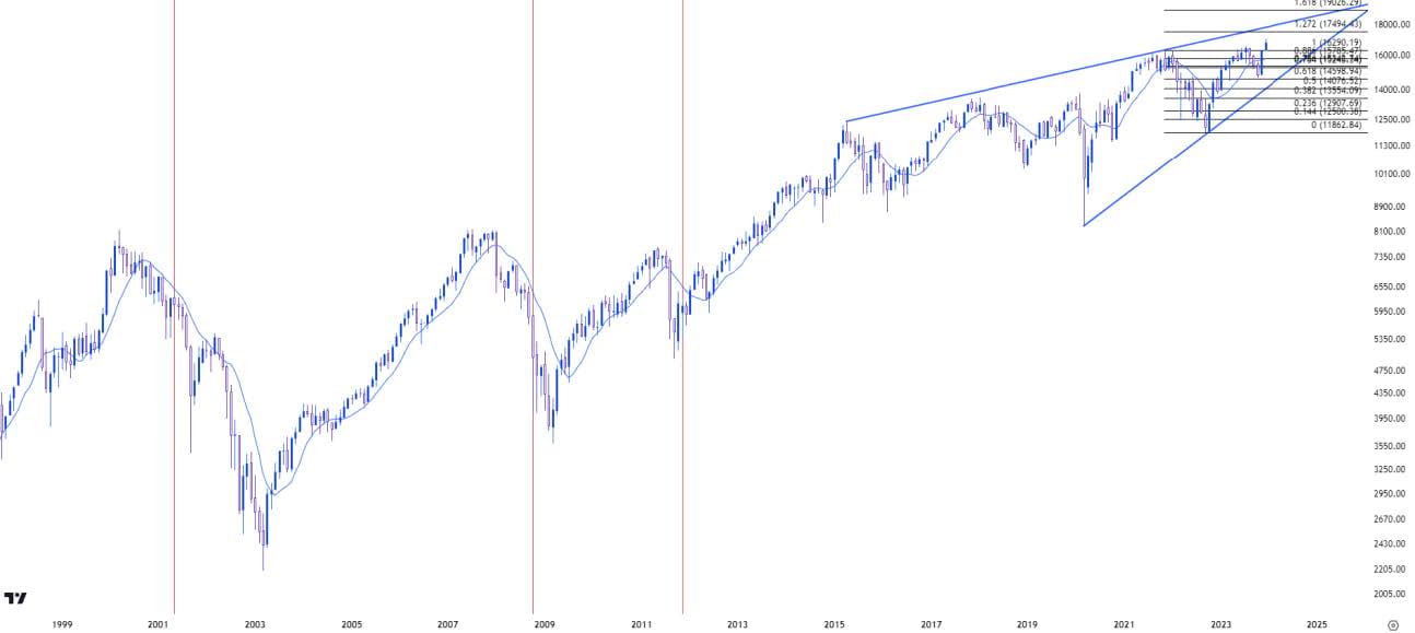 2024 market outlook DAX Monthly Price Chart