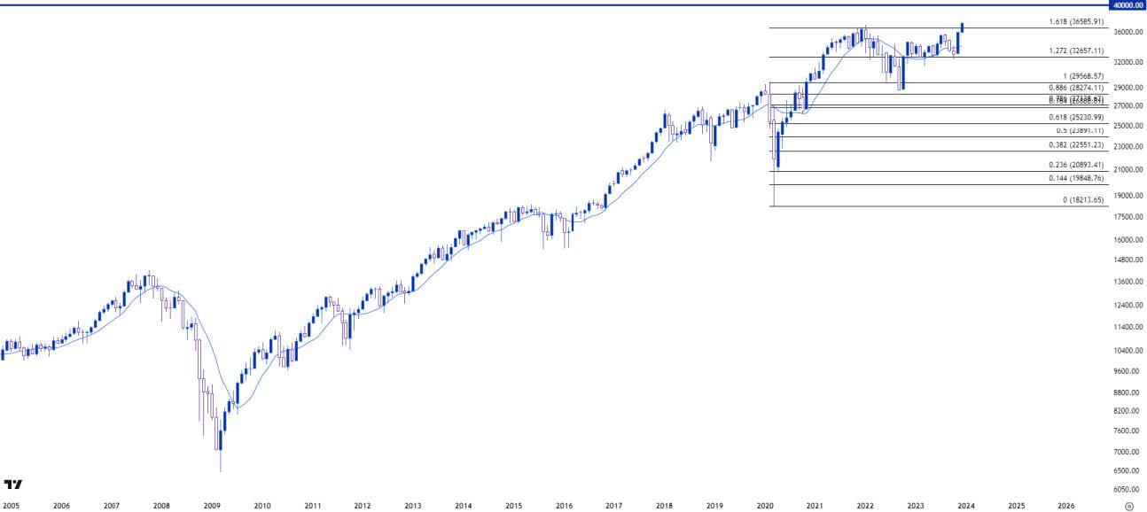 2024 market outlook Dow Jones Monthly Chart