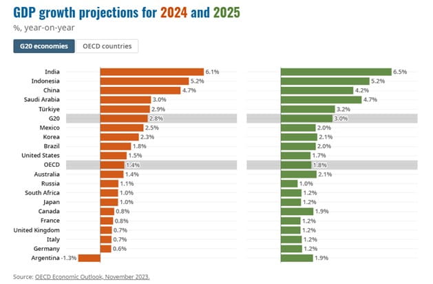 2024 market outlook GDP growth projections for 2024 and 2025