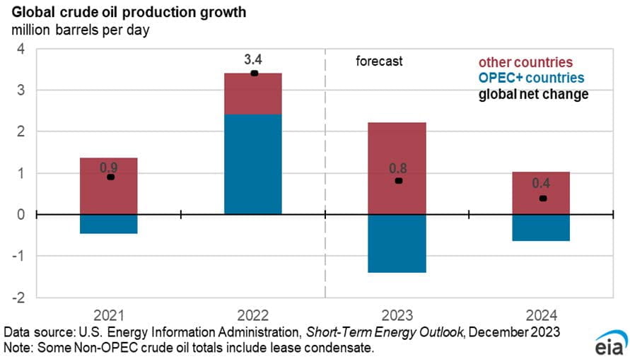 2024 market outlook global crude oil production growth