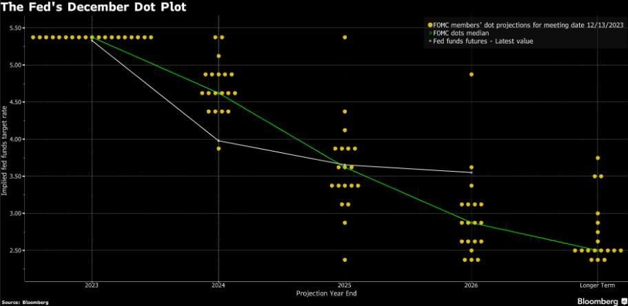 2024 market outlook the Fed December dot plot