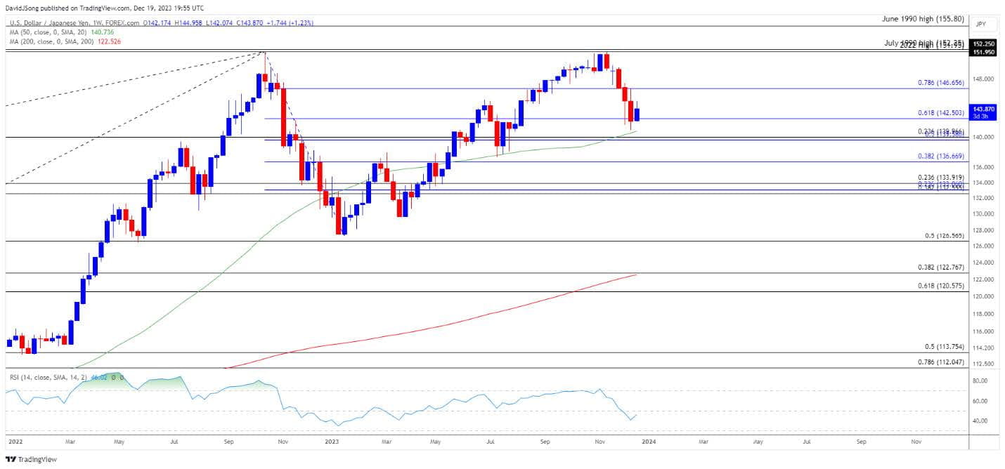 2024 market outlook USDJPY weekly chart in central banks