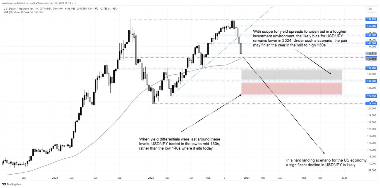 2024 market outlook USDJPY weekly chart