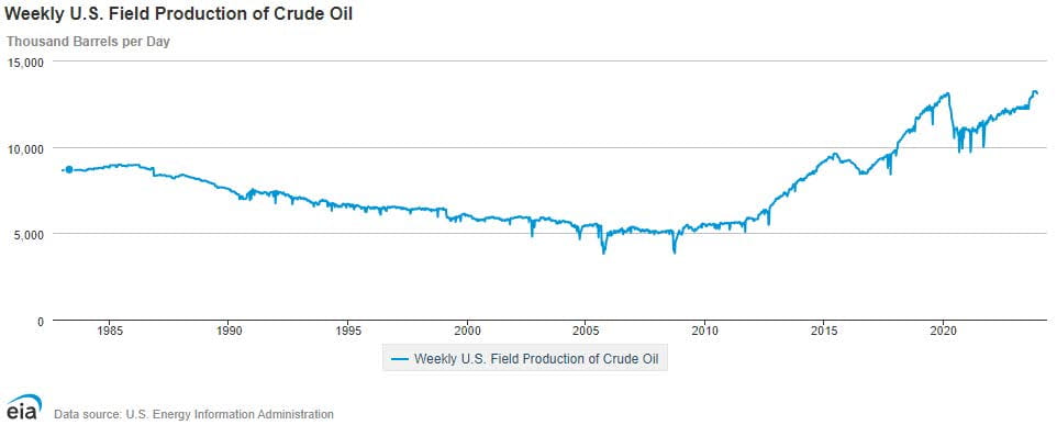 2024 market outlook weekly US field production
