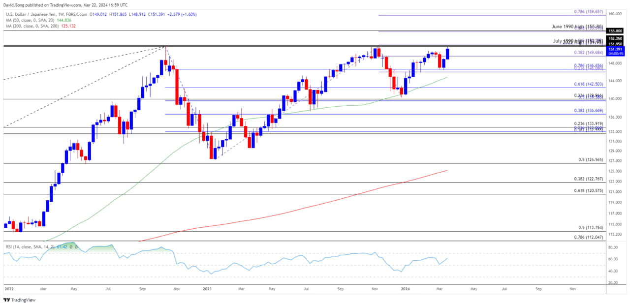 USD/JPY weekly chart