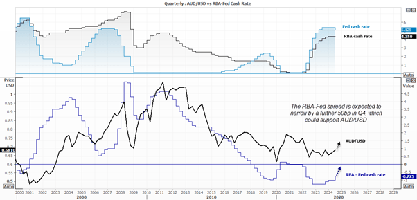 Q4 AUDUSD 2