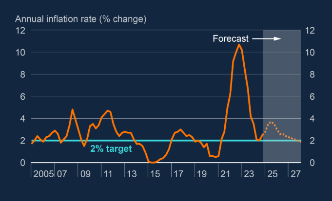 UK CPI