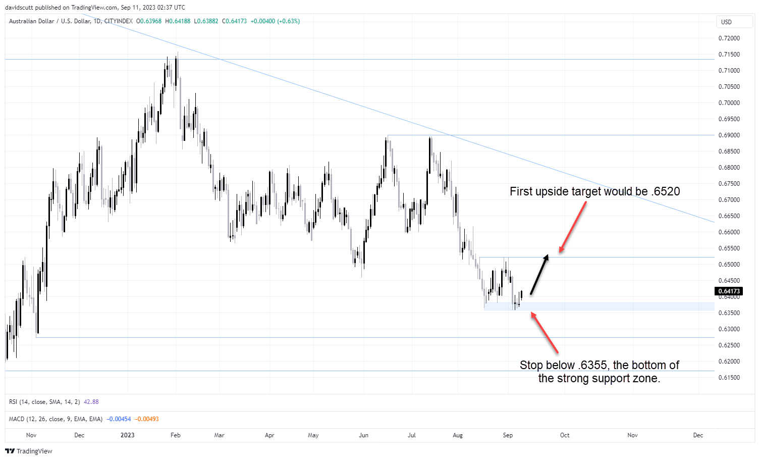 audusd sept 11