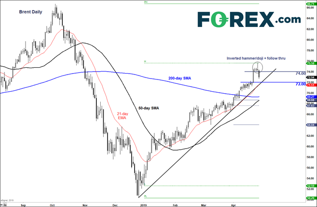 TradingView chart of Brent oil. Analysed in 2020