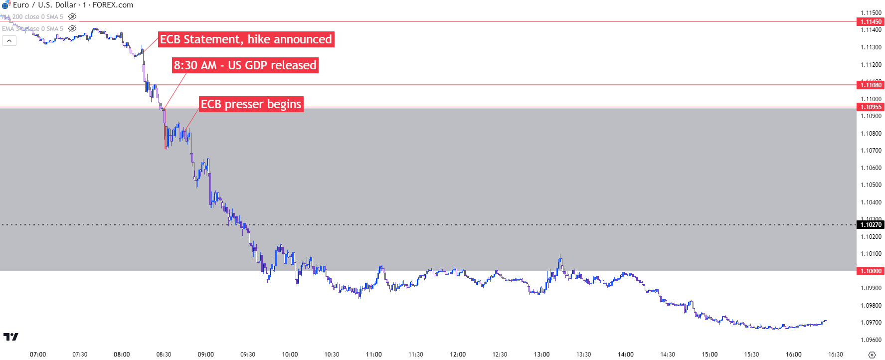 eurusd 1m chart 72723