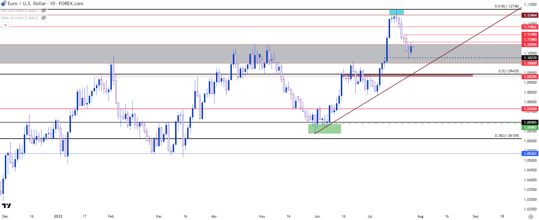 eurusd daily 72623 b