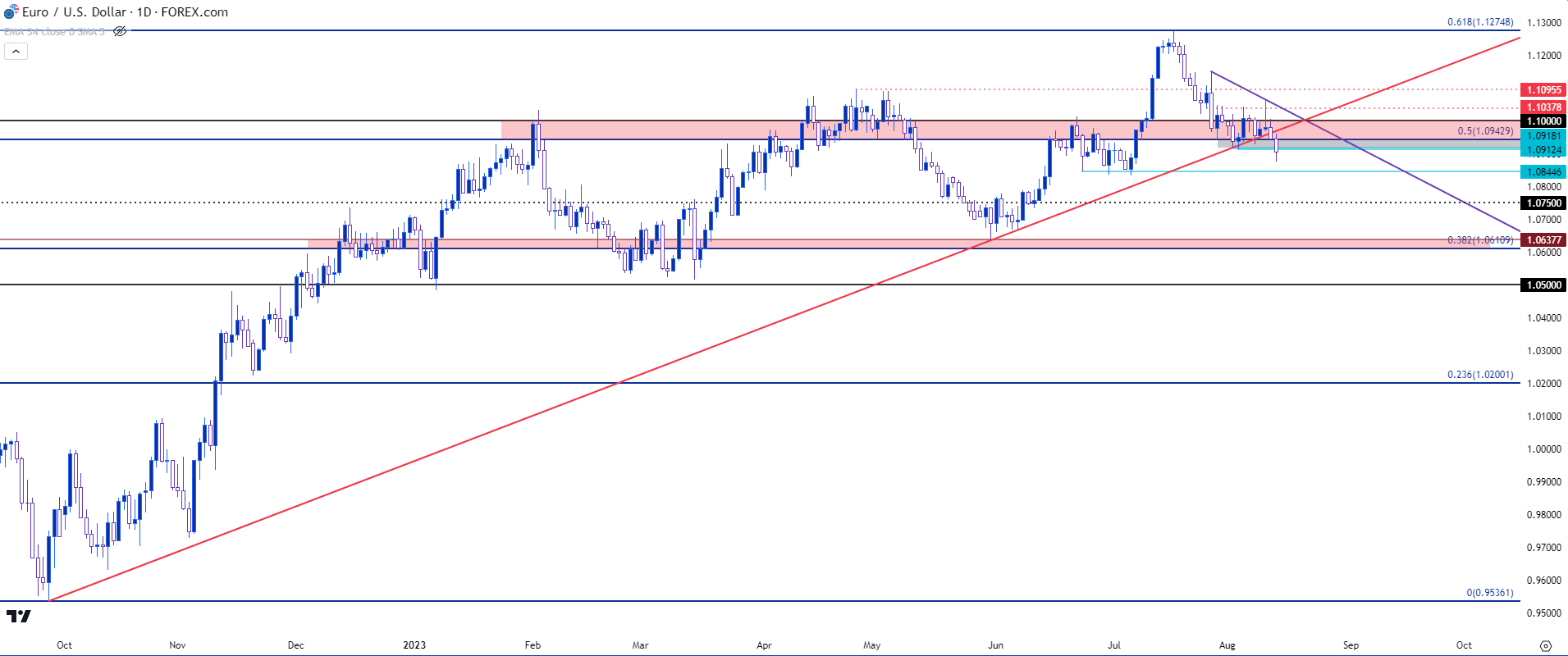 Euro Price Forecast: Descending Channel Breakout Potential for EUR/USD