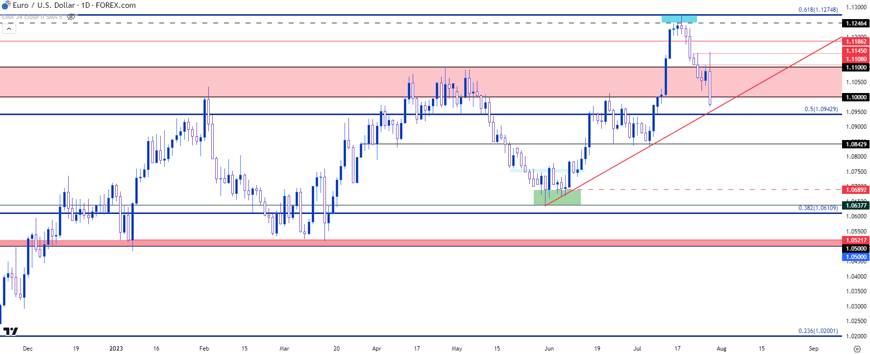 eurusd daily chart 72723