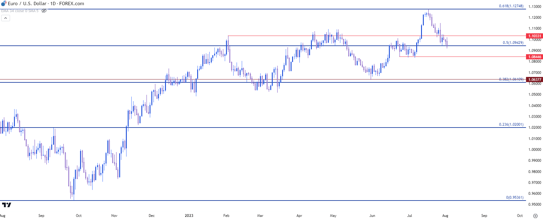 eurusd daily chart 8223