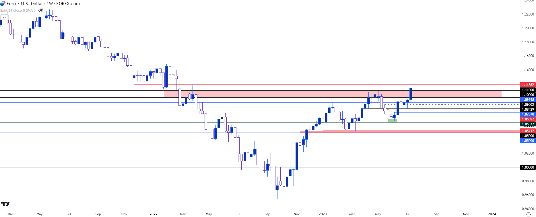 eurusd weekly 71223