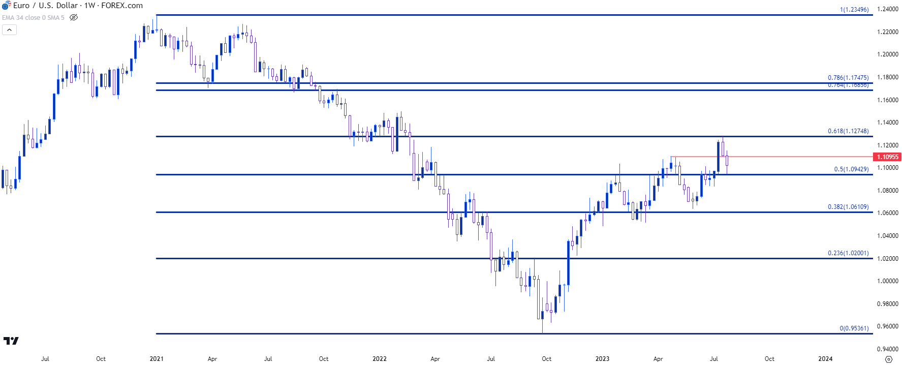 eurusd weekly chart 72823