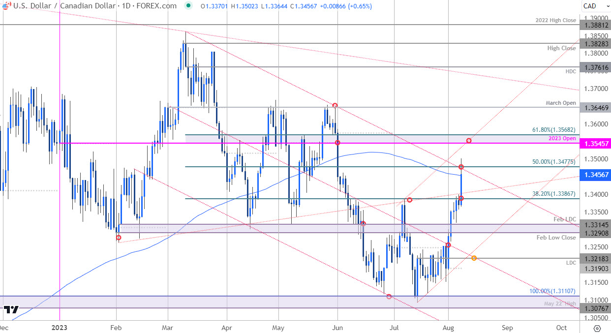 Canadian Dollar Price Chart  USD CAD Daily  USDCAD Shortterm Trade Outlook  Loonie Technical Forecas