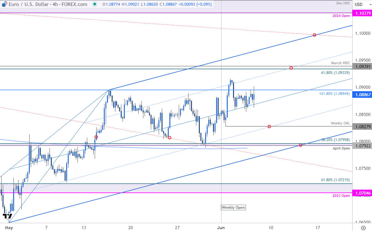 Euro Price Chart  EUR USD 240min  Euro vs US Dollar Shortterm Trade Outlook  EURUSD Technical Foreca