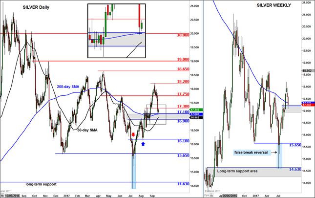 Silver arrives at key support ahead of BoJ and Fed meetings
